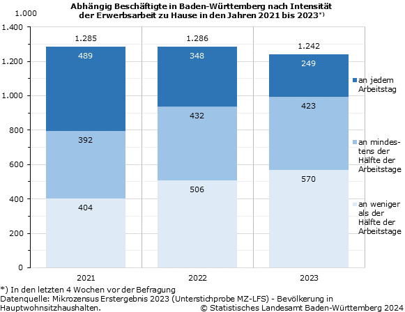 Schaubild 2: Abhängig Beschäftigte in Baden-Württemberg nach Intensität der Erwerbsarbeit zu Hause in den Jahren 2021 bis 2023