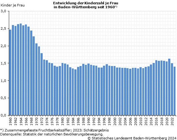 Schaubild 1: Entwicklung der Kinderzahl je Frau in Baden-Württemberg seit 1960