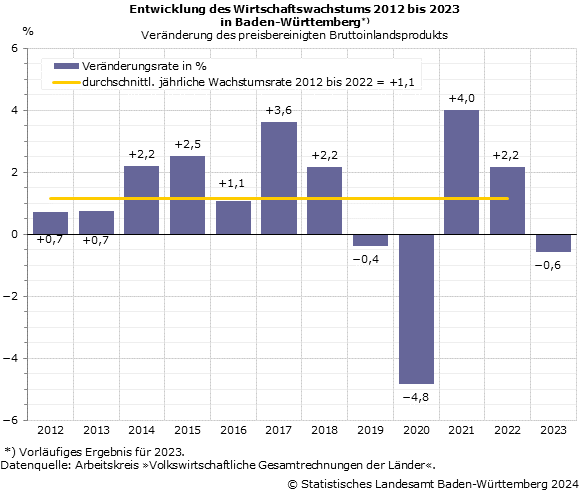 Schaubild 4: Entwicklung des Wirtschaftswachstums 2012 bis 2023 in Baden-Württemberg Schaubild 4: Entwicklung des Wirtschaftswachstums 2012 bis 2023 in Baden-Württemberg