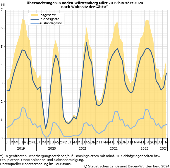 Schaubild 1: Übernachtungen in Baden-Württemberg März 2019 bis März 2024 nach Wohnsitz der Gäste Schaubild 1: Übernachtungen in Baden-Württemberg März 2019 bis März 2024 nach Wohnsitz der Gäste