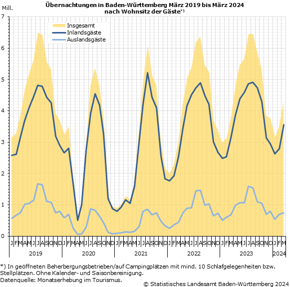 Schaubild 1: Übernachtungen in Baden-Württemberg März 2019 bis März 2024 nach Wohnsitz der Gäste