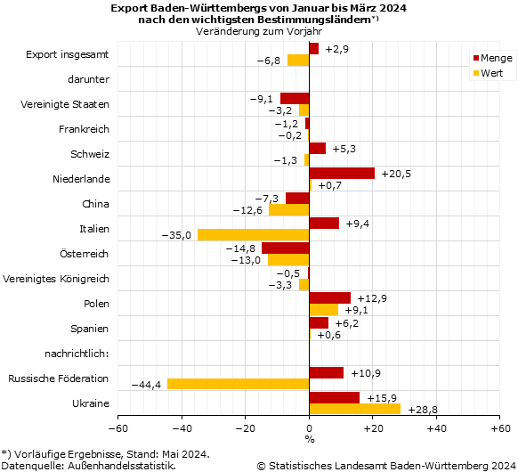 Schaubild 1: Export Baden-Württembergs von Januar bis März 2024 nach den wichtigsten Bestimmungsländern – Veränderung zum Vorjahr in Prozent Schaubild 1: Export Baden-Württembergs von Januar bis März 2024 nach den wichtigsten Bestimmungsländern – Veränderung zum Vorjahr in Prozent