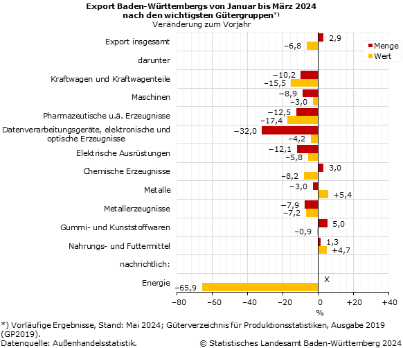 Schaubild 3: Export Baden-Württembergs von Januar bis März 2024 nach den wichtigsten Gütergruppen – Veränderung zum Vorjahr in Prozent Schaubild 3: Export Baden-Württembergs von Januar bis März 2024 nach den wichtigsten Gütergruppen – Veränderung zum Vorjahr in Prozent