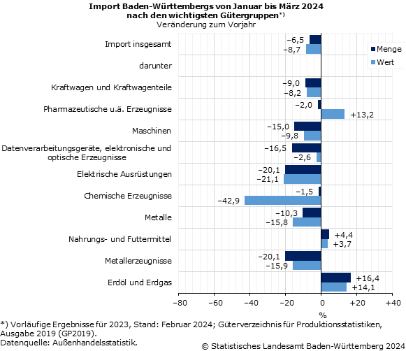 Schaubild 4: Import Baden-Württembergs von Januar bis März 2024 nach den wichtigsten Gütergruppen Schaubild 4: Import Baden-Württembergs von Januar bis März 2024 nach den wichtigsten Gütergruppen