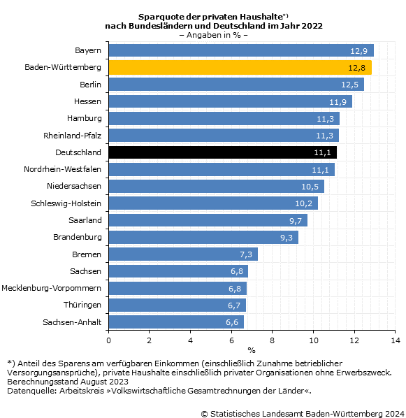 Schaubild 1: Sparquote der privaten Haushalte nach Bundesländern und Deutschland im Jahr 2022, Angaben in Prozent Schaubild 1: Sparquote der privaten Haushalte nach Bundesländern und Deutschland im Jahr 2022, Angaben in Prozent
