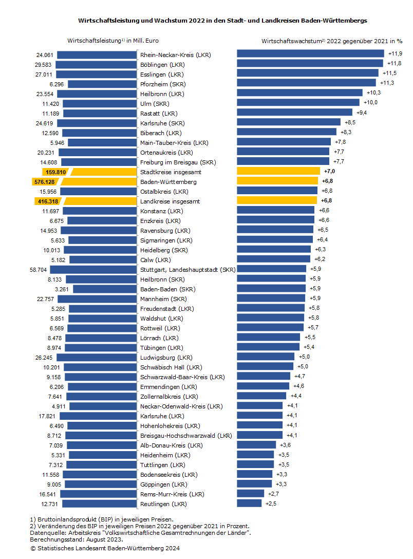 Schaubild 1: Wirtschaftsleistung und Wachstum 2022 in den Stadt- und Landkreisen Baden-Württembergs
