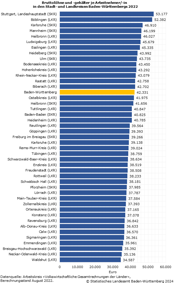 Schaubild 1: Bruttolöhne und -gehälter je Arbeitnehmer/-in in den Stadt- und Landkreisen Baden-Württembergs 2022 Schaubild 1: Bruttolöhne und -gehälter je Arbeitnehmer/-in in den Stadt- und Landkreisen Baden-Württembergs 2022