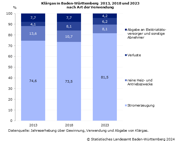 Schaubild 1: Klärgas in Baden-Württemberg 2013, 2018 und 2023 nach Art der Verwendung Schaubild 1: Klärgas in Baden-Württemberg 2013, 2018 und 2023 nach Art der Verwendung