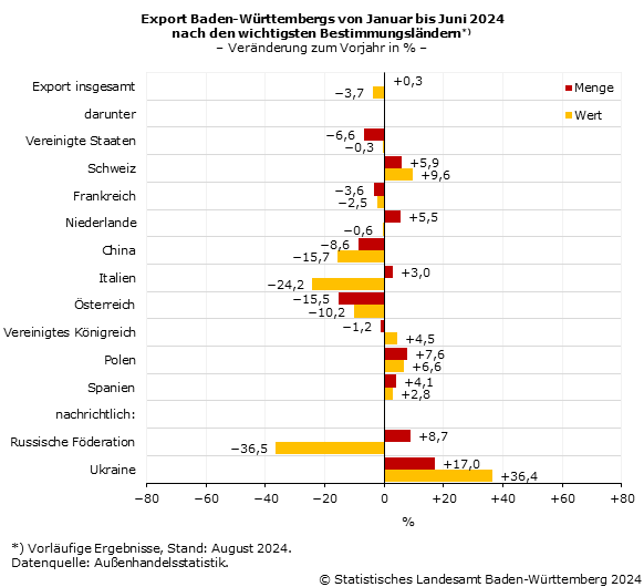 Schaubild 1: Export Baden-Württembergs von Januar bis Juni 2024 nach den wichtigsten Bestimmungsländern – Veränderung zum Vorjahr in % Schaubild 1: Export Baden-Württembergs von Januar bis Juni 2024 nach den wichtigsten Bestimmungsländern – Veränderung zum Vorjahr in %