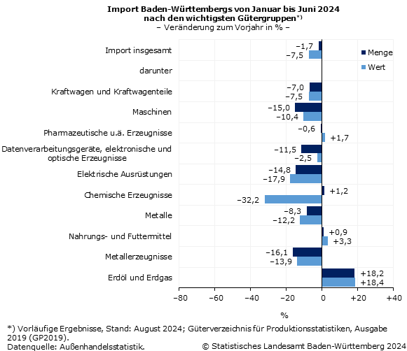 Schaubild 4: Import Baden-Württembergs von Januar bis Juni 2024 nach den wichtigsten Gütergruppen – Veränderung zum Vorjahr in % Schaubild 4: Import Baden-Württembergs von Januar bis Juni 2024 nach den wichtigsten Gütergruppen – Veränderung zum Vorjahr in %