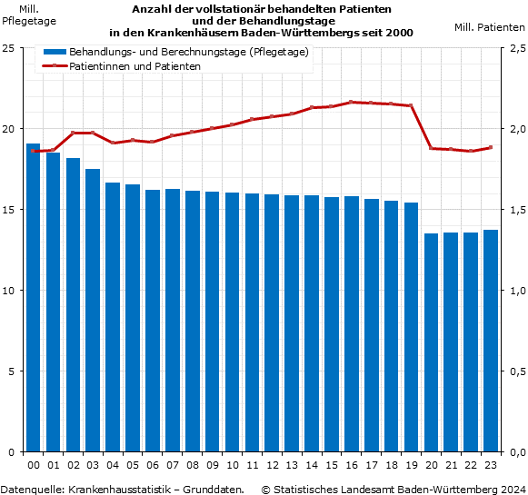 Schaubild 1: Anzahl der vollstationär behandelten Patienten und der Behandlungstage in den Krankenhäusern Baden-Württembergs seit 2000 Schaubild 1: Anzahl der vollstationär behandelten Patienten und der Behandlungstage in den Krankenhäusern Baden-Württembergs seit 2000