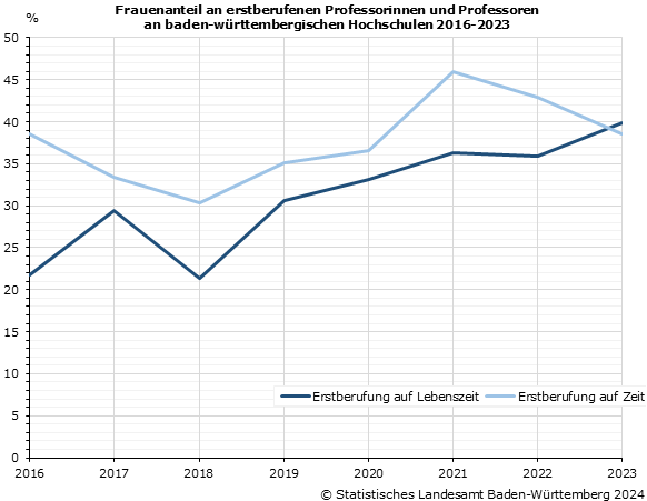 Schaubild 1: Frauenanteil an erstberufenen Professorinnen und Professoren an baden-württembergischen Hochschulen 2016-2023 Schaubild 1: Frauenanteil an erstberufenen Professorinnen und Professoren an baden-württembergischen Hochschulen 2016-2023