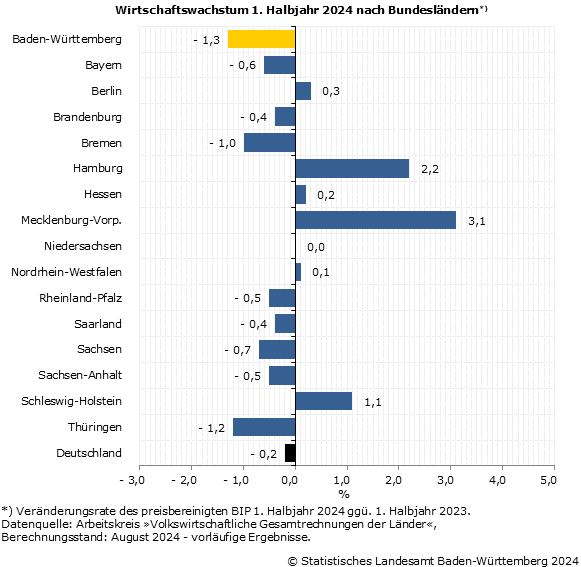 Schaubild 1: Wirtschaftswachstum 1. Halbjahr 2024 nach Bundesländern Schaubild 1: Wirtschaftswachstum 1. Halbjahr 2024 nach Bundesländern