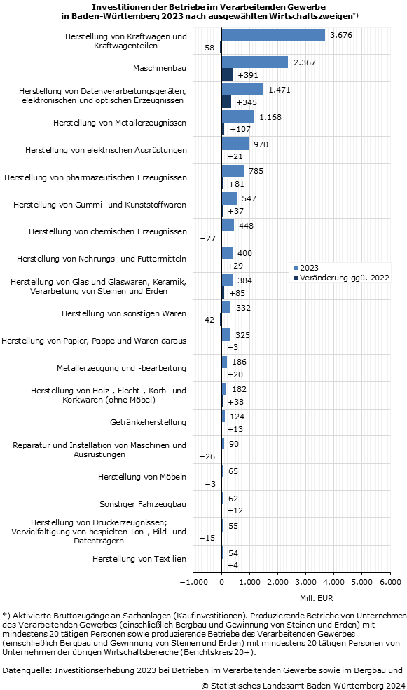 Schaubild 1: Investitionen der Betriebe im Verarbeitenden Gewerbe in Baden-Württemberg 2023 nach ausgewählten Wirtschaftszweigen Schaubild 1: Investitionen der Betriebe im Verarbeitenden Gewerbe in Baden-Württemberg 2023 nach ausgewählten Wirtschaftszweigen