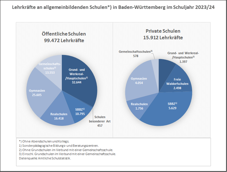 Schaubild 1: Lehrkräfte an allgemeinbildenden Schulen in Baden-Württemberg im Schuljahr 2023/24 Schaubild 1: Lehrkräfte an allgemeinbildenden Schulen in Baden-Württemberg im Schuljahr 2023/24