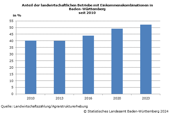 Schaubild 1: Anteil der landwirtschaftlichen Betriebe mit Einkommenskombinationen in Baden-Württemberg seit 2010 Schaubild 1: Anteil der landwirtschaftlichen Betriebe mit Einkommenskombinationen in Baden-Württemberg seit 2010