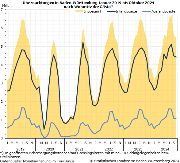 Schaubild 1: Übernachtungen in Baden-Württemberg Januar 2019 bis Oktober 2024 nach Wohnsitz der Gäste Schaubild 1: Übernachtungen in Baden-Württemberg Januar 2019 bis Oktober 2024 nach Wohnsitz der Gäste