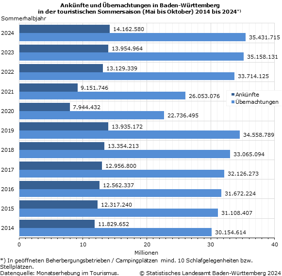 Schaubild 2: Ankünfte und Übernachtungen in Baden-Württemberg in der touristischen Sommersaison (Mai bis Oktober) 2014 bis 2024 Schaubild 2: Ankünfte und Übernachtungen in Baden-Württemberg in der touristischen Sommersaison (Mai bis Oktober) 2014 bis 2024