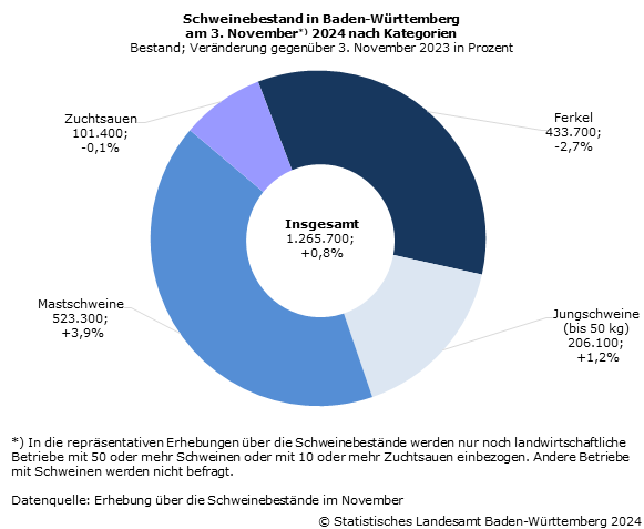Schaubild 1: Schweinebestand in Baden-Württemberg am 3. November 2024 nach Kategorien Schaubild 1: Schweinebestand in Baden-Württemberg am 3. November 2024 nach Kategorien