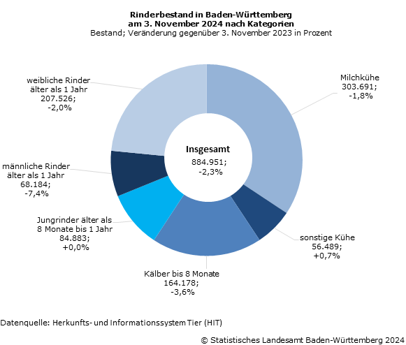 Schaubild 2: Schweinebestand in Baden-Württemberg am 3. November 2024 nach Kategorien Schaubild 2: Schweinebestand in Baden-Württemberg am 3. November 2024 nach Kategorien