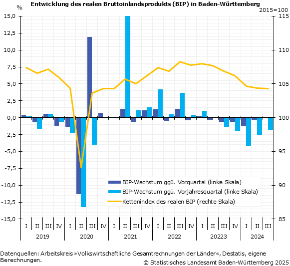 Schaubild 1: Entwicklung des realen Bruttoinlandsprodukts (BIP) in Baden-Württemberg seit dem ersten Quartal 2019 Schaubild 1: Entwicklung des realen Bruttoinlandsprodukts (BIP) in Baden-Württemberg seit dem ersten Quartal 2019