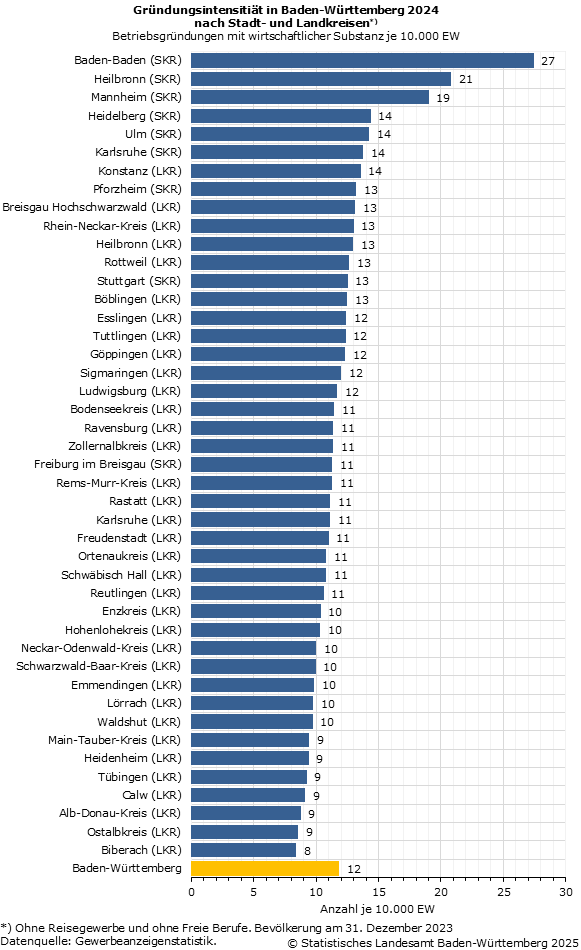 Schaubild 1: Gründungsintensitiät in Baden-Württemberg 2024 nach Stadt- und Landkreisen Schaubild 1: Gründungsintensitiät in Baden-Württemberg 2024 nach Stadt- und Landkreisen