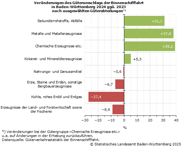 Schaubild 1: Veränderungen des Güterumschlags der Binnenschifffahrt in Baden-Württemberg 2024 ggü. 2023 nach ausgewählten Güterabteilungen Schaubild 1: Veränderungen des Güterumschlags der Binnenschifffahrt in Baden-Württemberg 2024 ggü. 2023 nach ausgewählten Güterabteilungen