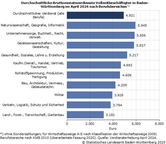 Schaubild 1: Durchschnittliche Bruttomonatsverdienste Vollzeitbeschäftigter in Baden-Württemberg im April 2024 nach Berufsbereichen Schaubild 1: Durchschnittliche Bruttomonatsverdienste Vollzeitbeschäftigter in Baden-Württemberg im April 2024 nach Berufsbereichen
