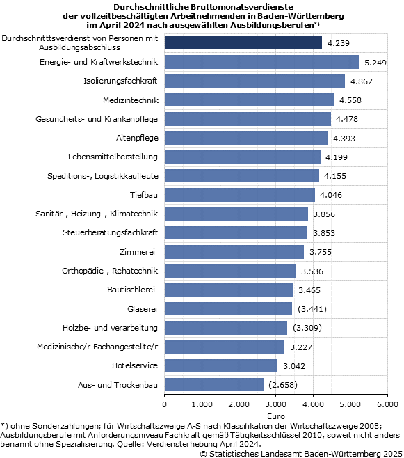 Schaubild 3: Durchschnittliche Bruttomonatsverdienste der vollzeitbeschäftigten Arbeitnehmenden in Baden-Württemberg im April 2024 nach ausgewählten Ausbildungsberufen Schaubild 3: Durchschnittliche Bruttomonatsverdienste der vollzeitbeschäftigten Arbeitnehmenden in Baden-Württemberg im April 2024 nach ausgewählten Ausbildungsberufen