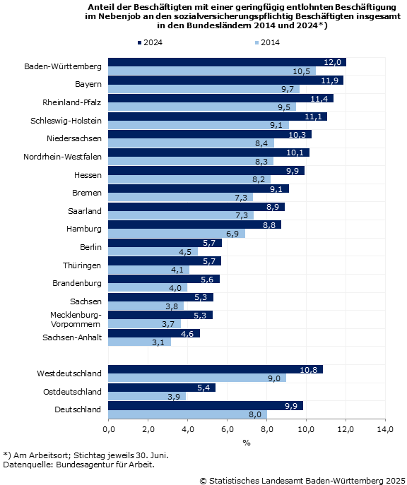 Schaubild 1: im Nebenjob an den sozialversicherungspflichtig Beschäftigten insgesamt in den Bundesländern 2014 und 2024 Schaubild 1: im Nebenjob an den sozialversicherungspflichtig Beschäftigten insgesamt in den Bundesländern 2014 und 2024