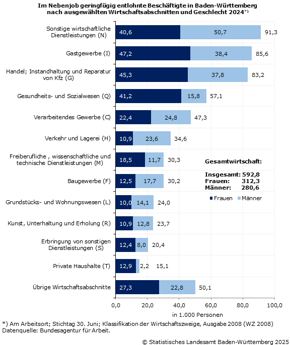 Schaubild 2: Im Nebenjob geringfügig entlohnte Beschäftigte in Baden-Württemberg nach ausgewählten Wirtschaftsabschnitten und Geschlecht 2024 Schaubild 2: Im Nebenjob geringfügig entlohnte Beschäftigte in Baden-Württemberg nach ausgewählten Wirtschaftsabschnitten und Geschlecht 2024