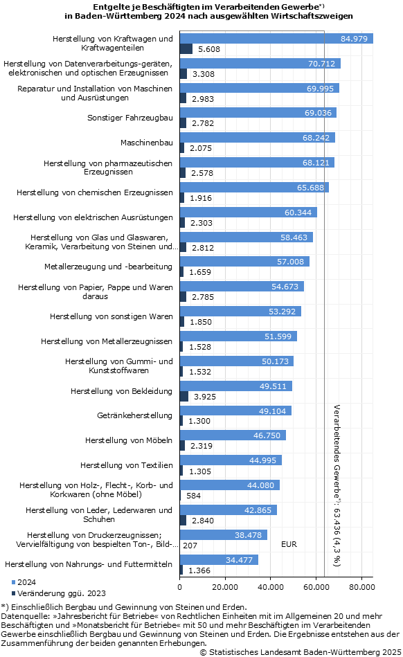 Schaubild 1: Entgelte je Beschäftigten im Verarbeitenden Gewerbe in Baden-Württemberg 2024 nach ausgewählten Wirtschaftszweigen Schaubild 1: Entgelte je Beschäftigten im Verarbeitenden Gewerbe in Baden-Württemberg 2024 nach ausgewählten Wirtschaftszweigen