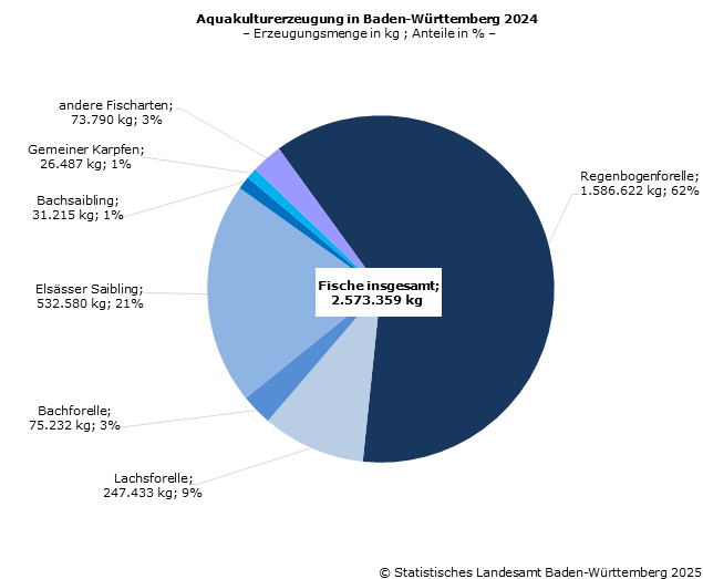 Schaubild 1: Aquakulturerzeugung in Baden-Württemberg 2024 – Erzeugungsmenge in kg ; Anteile in Prozent Schaubild 1: Aquakulturerzeugung in Baden-Württemberg 2024 – Erzeugungsmenge in kg ; Anteile in Prozent