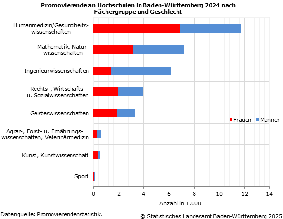 Schaubild 1: Promovierende an Hochschulen in Baden-Württemberg 2024 nach Fächergruppe und Geschlecht Schaubild 1: Promovierende an Hochschulen in Baden-Württemberg 2024 nach Fächergruppe und Geschlecht