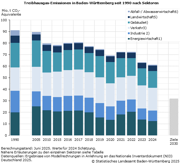 Schaubild 1: Treibhausgas-Emissionen in Baden-Württemberg seit 1990 nach Sektoren Schaubild 1: Treibhausgas-Emissionen in Baden-Württemberg seit 1990 nach Sektoren