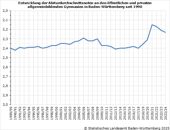 Schaubild 1: Entwicklung der Abiturdurchschnittsnoten an den öffentlichen und privaten allgemeinbildenden Gymnasien in Baden-Württemberg seit 1990 Schaubild 1: Entwicklung der Abiturdurchschnittsnoten an den öffentlichen und privaten allgemeinbildenden Gymnasien in Baden-Württemberg seit 1990