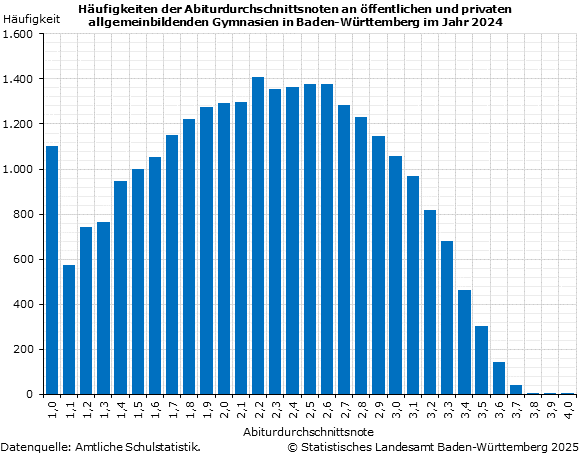 Schaubild 2: Häufigkeiten der Abiturdurchschnittsnoten an öffentlichen und privaten allgemeinbildenden Gymnasien in Baden-Württemberg im Jahr 2024 Schaubild 2: Häufigkeiten der Abiturdurchschnittsnoten an öffentlichen und privaten allgemeinbildenden Gymnasien in Baden-Württemberg im Jahr 2024