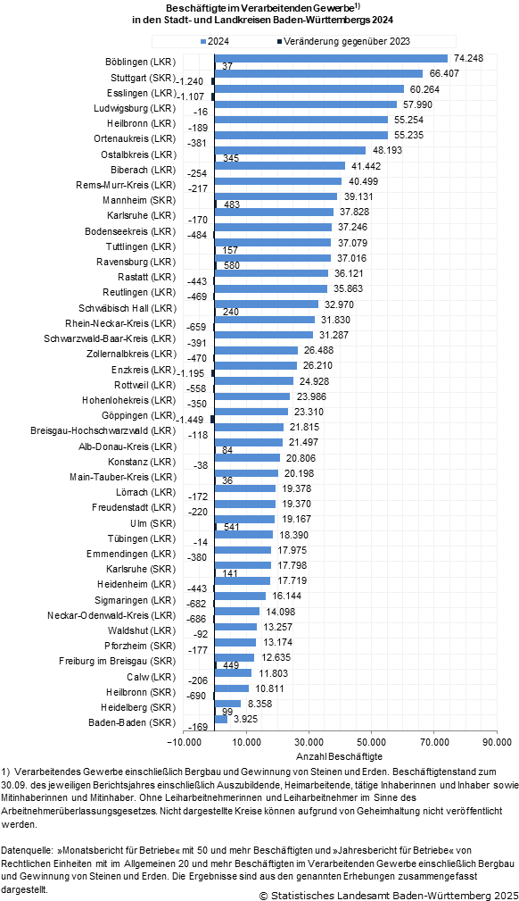 Schaubild 1: Beschäftigte im Verarbeitenden Gewerbe in den Stadt- und Landkreisen Baden-Württembergs 2024 Schaubild 1: Beschäftigte im Verarbeitenden Gewerbe in den Stadt- und Landkreisen Baden-Württembergs 2024