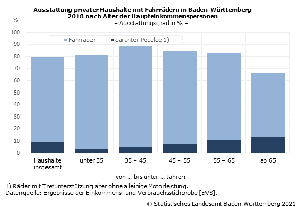 Ausstattung privater Haushalte mit Fahrrädern nach Alter der Haupteinkommenspersonen in Baden-Württemberg Ausstattung privater Haushalte mit Fahrrädern nach Alter der Haupteinkommenspersonen in Baden-Württemberg