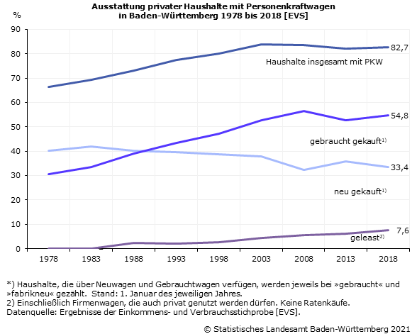 Ausstattung privater Haushalte mit Personenkraftwagen in Baden-Württemberg