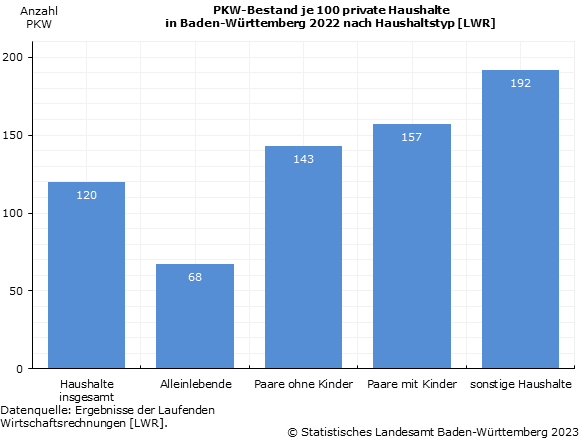 Ausstattung privater Haushalte mit Personenkraftwagen in Baden-Württemberg