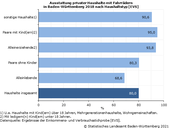 Ausstattung privater Haushalte  mit Fahrrädern in Baden-Württemberg