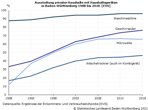 Ausstattung privater Haushalte mit ausgewählten Haushaltsgeräten Ausstattung privater Haushalte mit ausgewählten Haushaltsgeräten