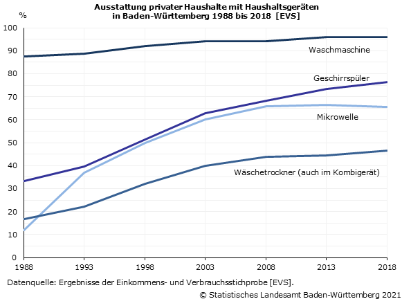 Ausstattung privater Haushalte mit ausgewählten Haushaltsgeräten