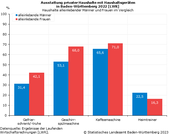 Ausstattung privater Haushalte mit Unterhaltungselektronik Vergleich alleinlebender Männer und Frauen