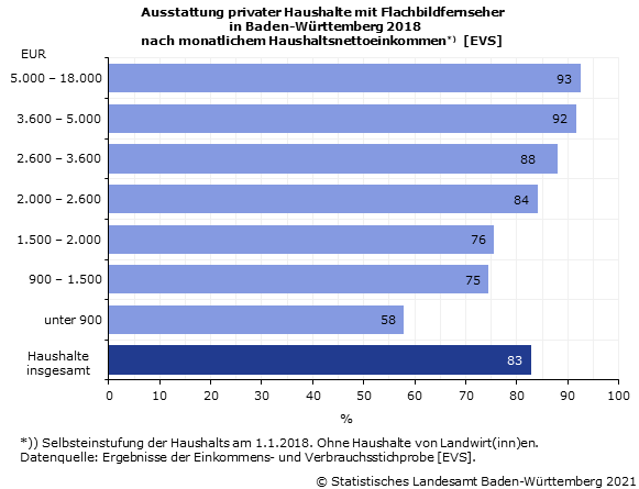 Ausstattung privater Haushalte mit Flachbildfernseher in Baden-Württemberg 2018 nach monatlichem Haushaltsnettoeinkommen Ausstattung privater Haushalte mit Flachbildfernseher in Baden-Württemberg 2018 nach monatlichem Haushaltsnettoeinkommen