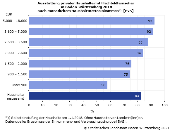 Ausstattung privater Haushalte mit Flachbildfernseher in Baden-Württemberg 2018 nach monatlichem Haushaltsnettoeinkommen