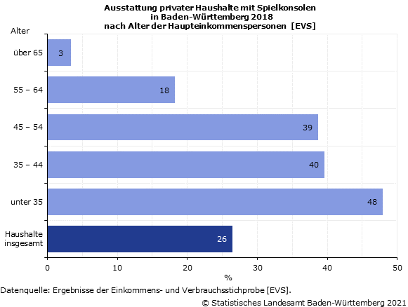 Ausstattung privater Haushalte mit Spielkonsolen in Baden-Württemberg 2018 nach Alter der Haupteinkommenspersonen Ausstattung privater Haushalte mit Spielkonsolen in Baden-Württemberg 2018 nach Alter der Haupteinkommenspersonen