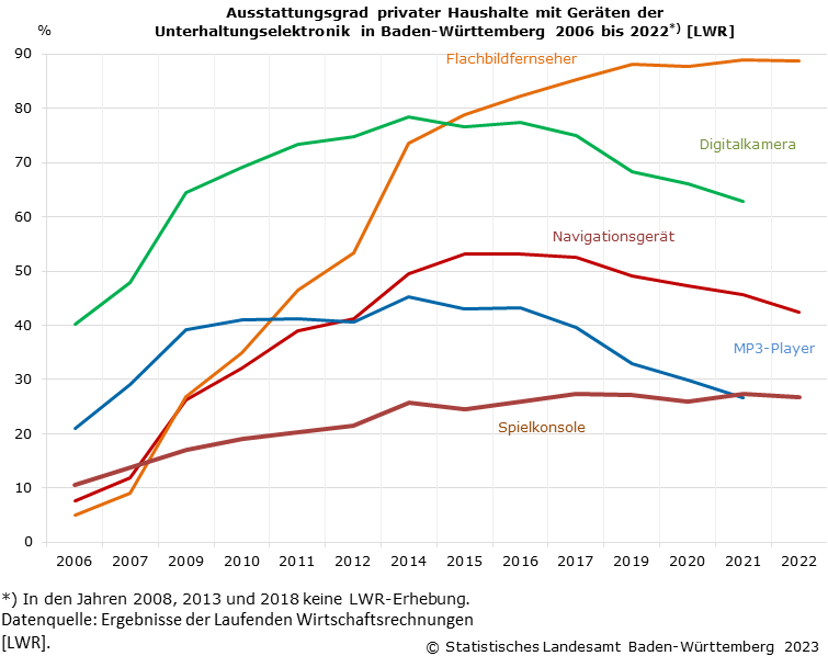 Ausstattungsgrad privater Haushalte mit Geräten der Unterhaltungselektronik in Baden-Württemberg 2006 bis 2017