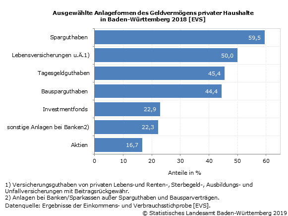 Ausgewählte Anlageformen des Geldvermögens privater Haushalte in Baden-Württemberg Ausgewählte Anlageformen des Geldvermögens privater Haushalte in Baden-Württemberg